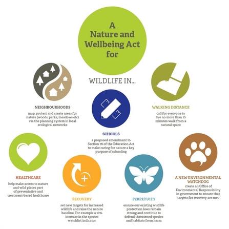 Nature and Wellbeing Act graphic